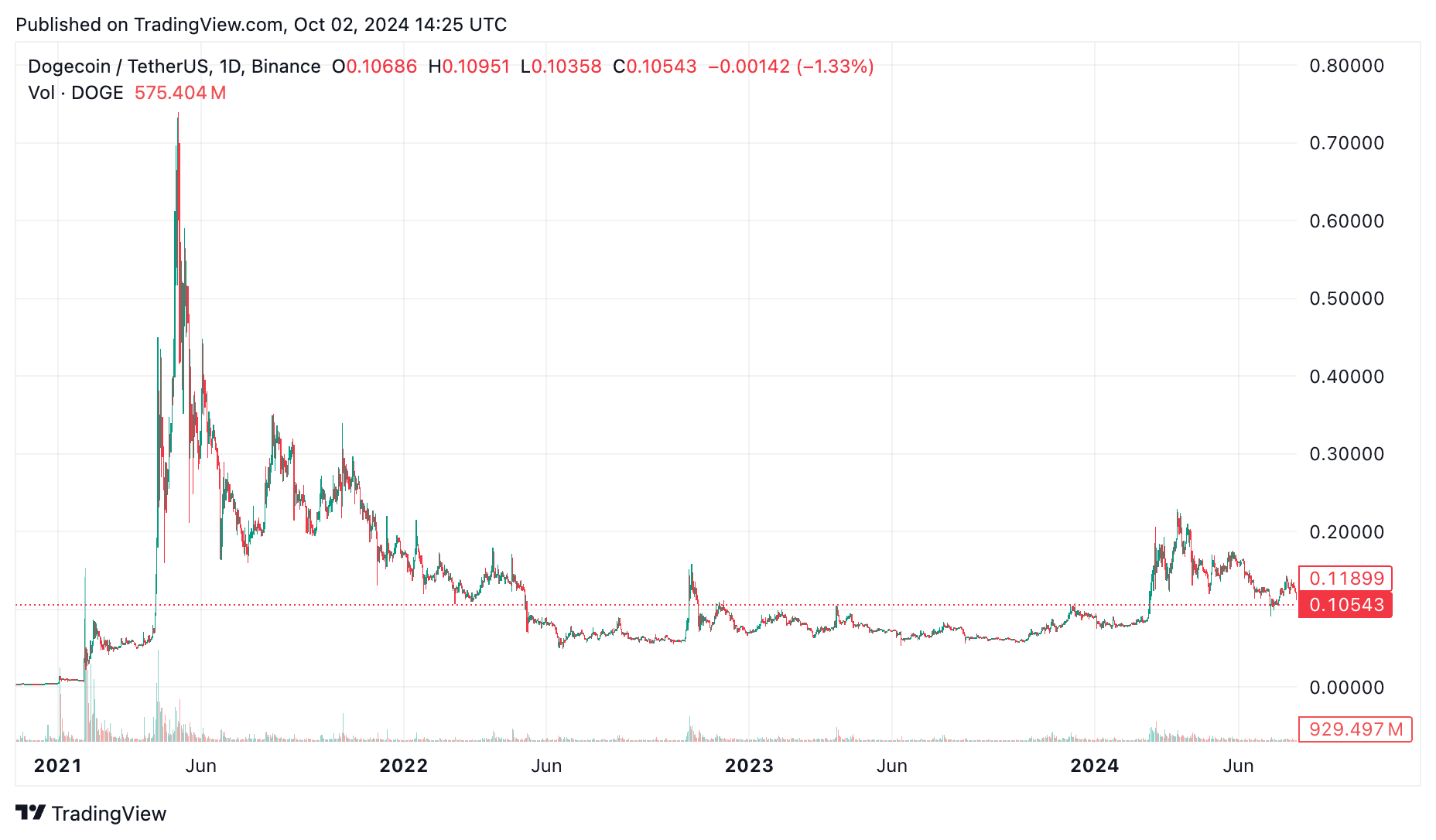 Dogecoin против сиба-ину: в чем разница?