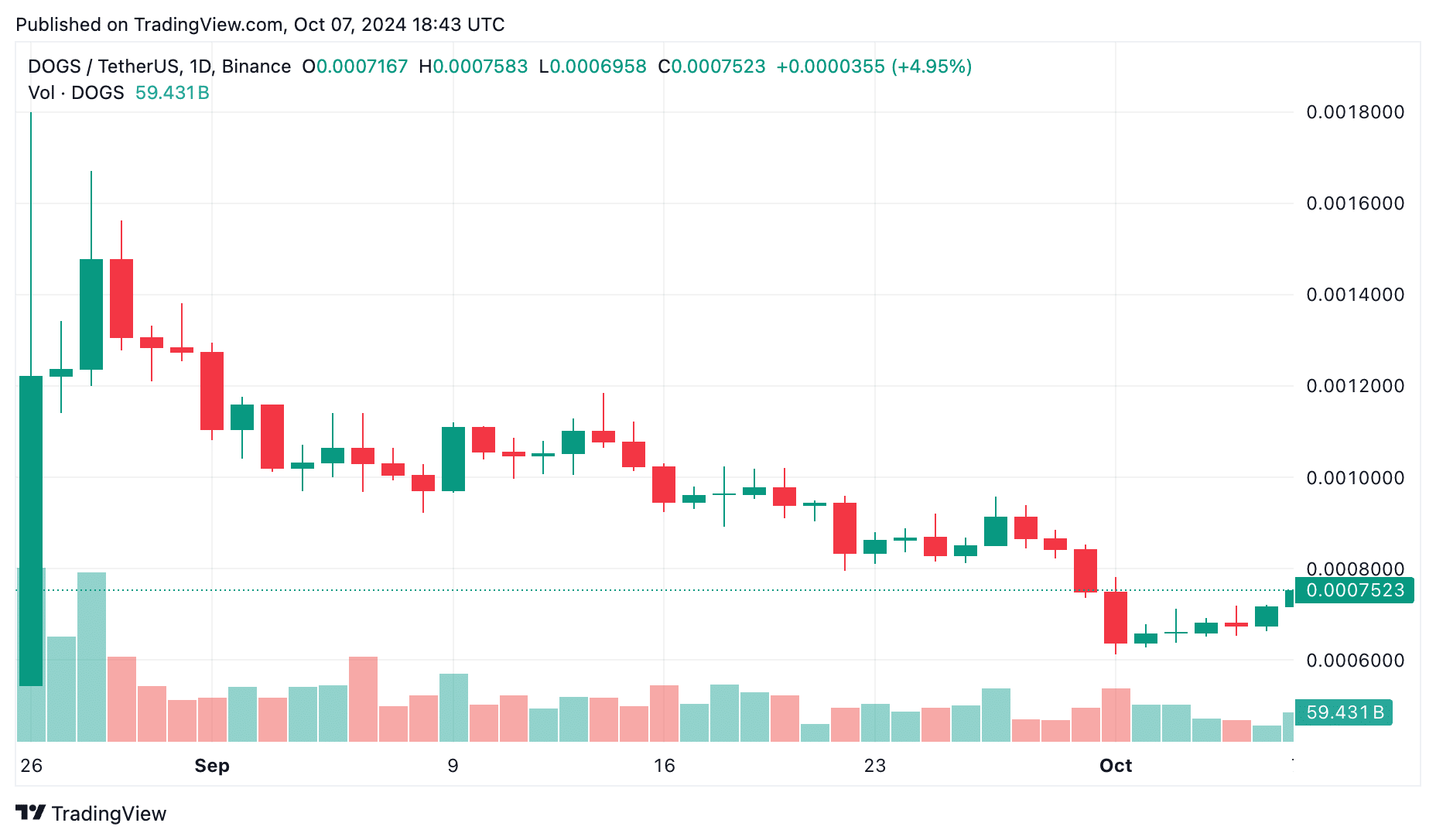 DOGS token price prediction: What’s next for Telegram’s volatile meme coin? - 1