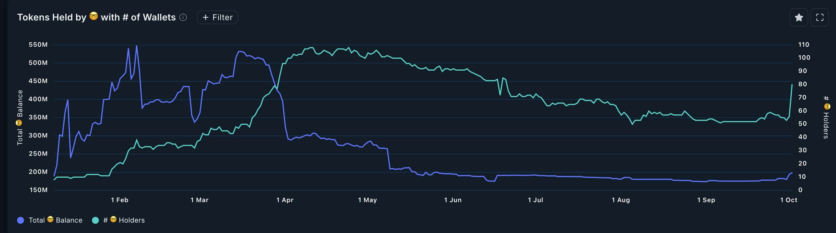 Цена на Degen выросла после листинга на Coinbase, но прибыль может быть кратковременной