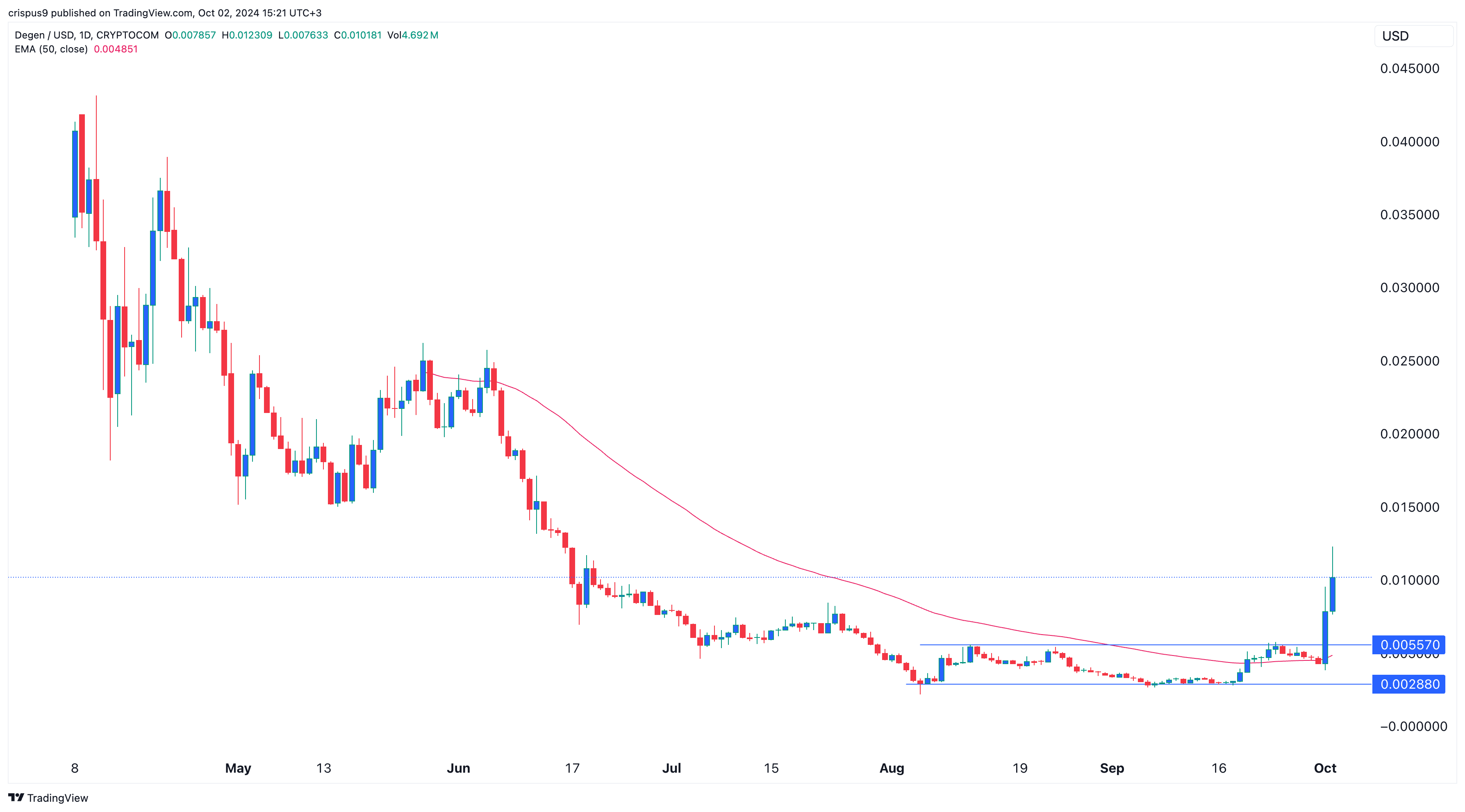 Цена на Degen выросла после листинга на Coinbase, но прибыль может быть кратковременной