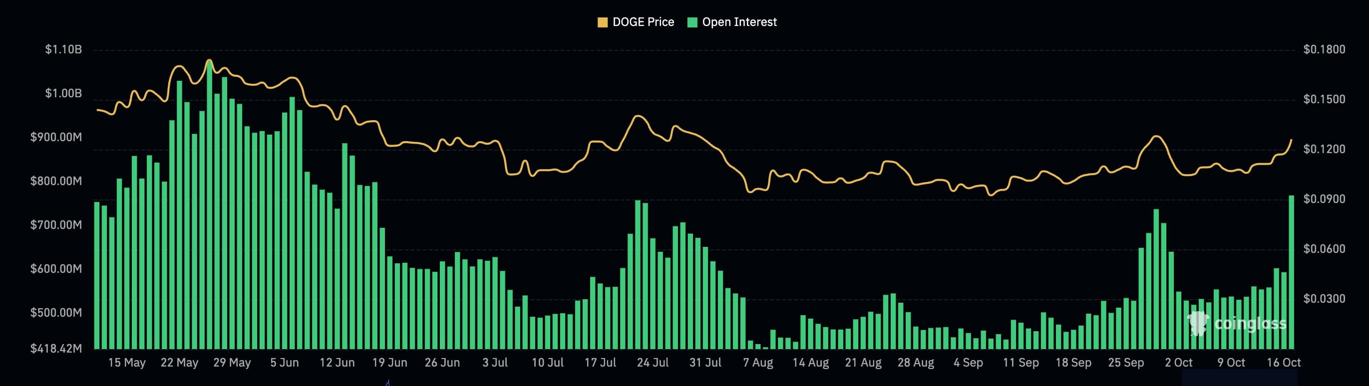 Цена Dogecoin растет по мере роста объема и открытого интереса