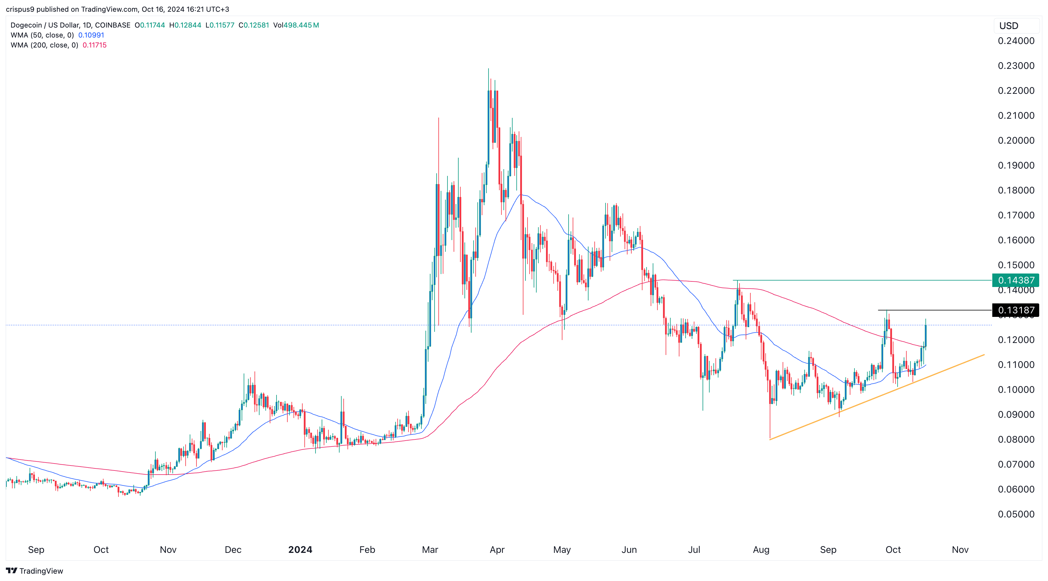 Цена Dogecoin растет по мере роста объема и открытого интереса