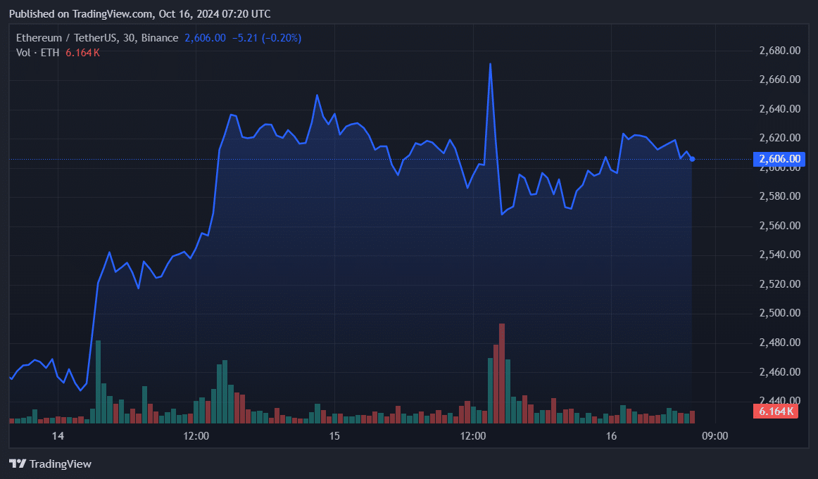 Эфириум-киты купили ETH на $254 млн, несмотря на рост притока биржевых потоков