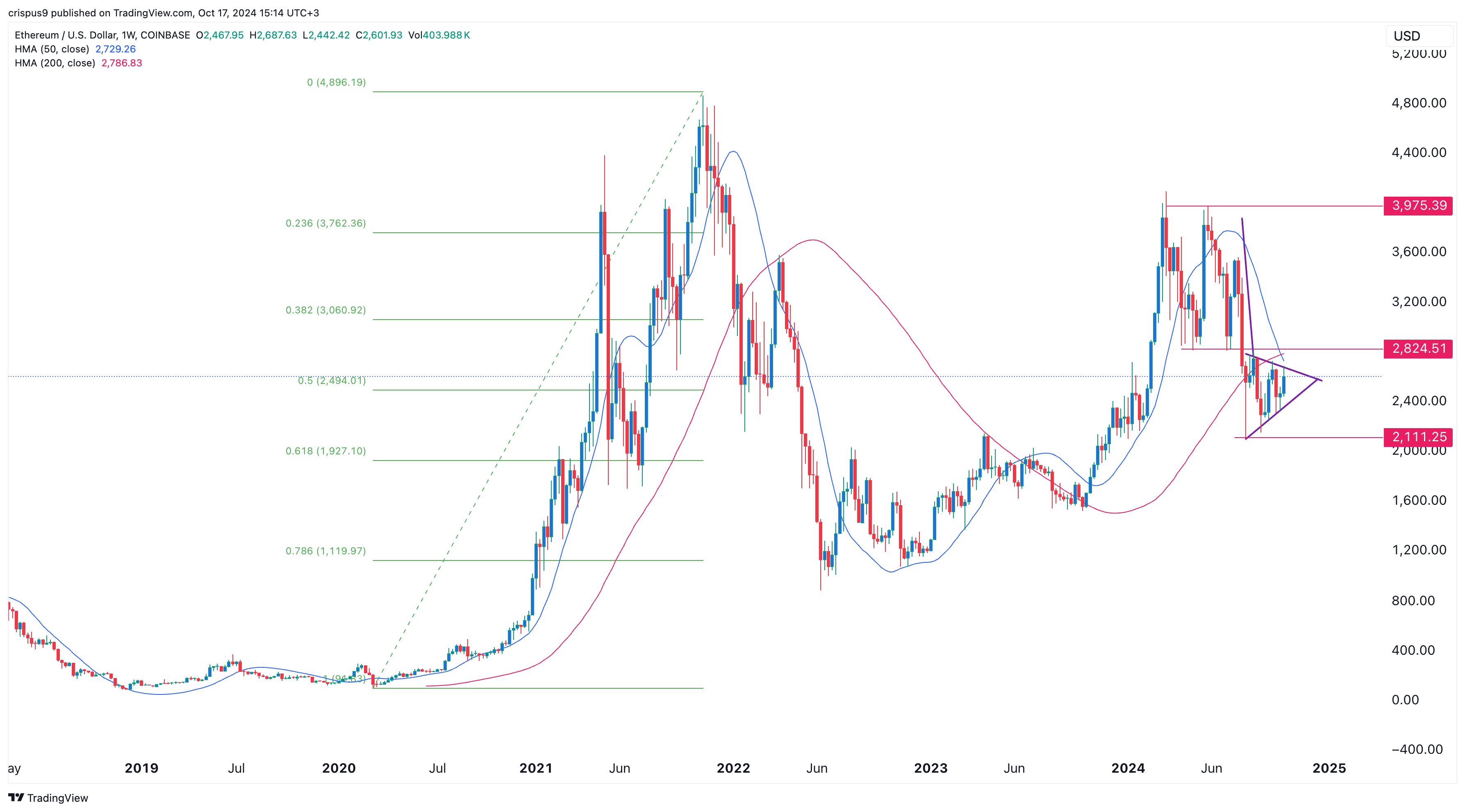 Red alert as Ethereum price forms several dangerous patterns