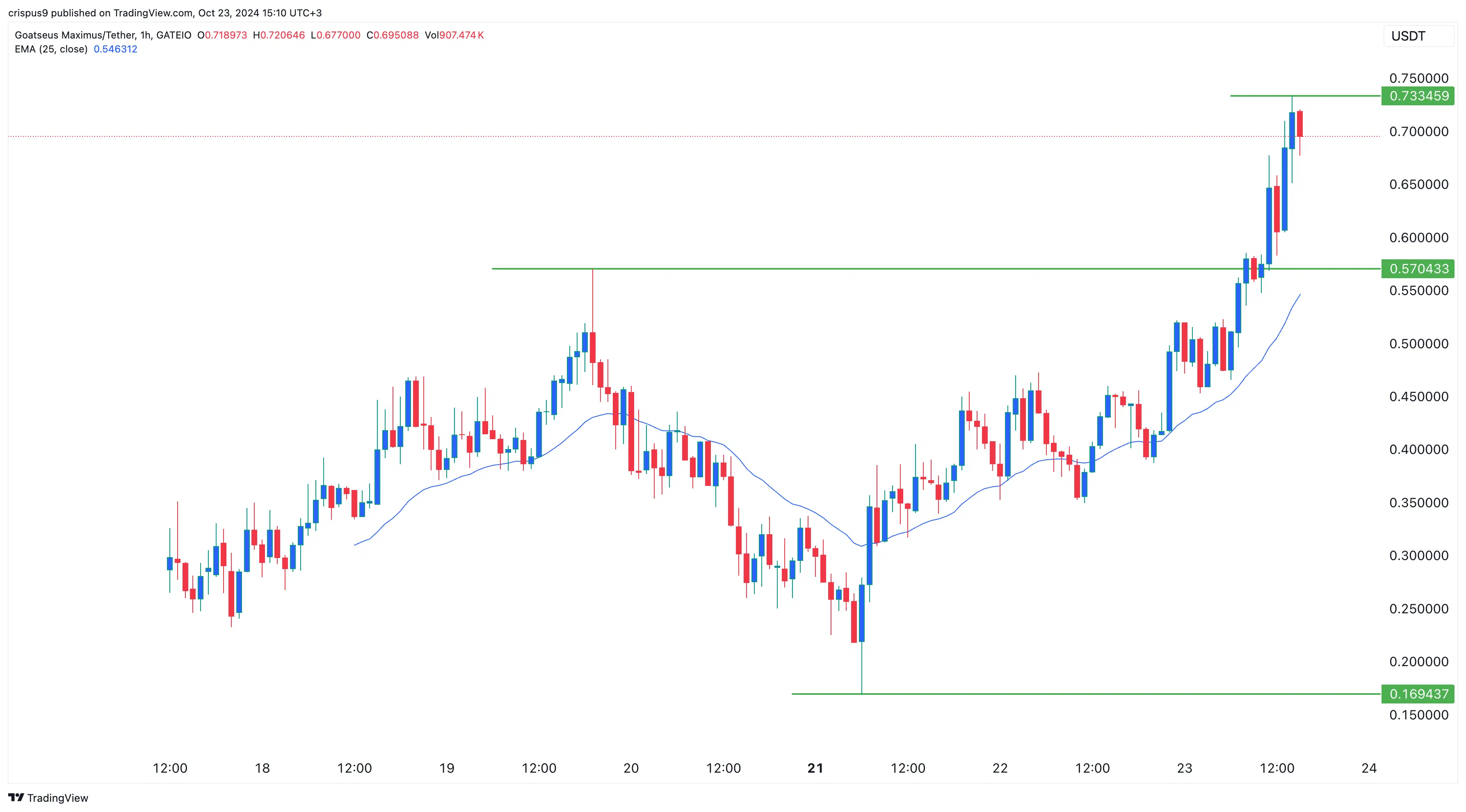 GOAT Crypto Surges after Exchange Listings - Protechbro: Top Stories on Bitcoin, Ethereum, Web3, & Blockchain