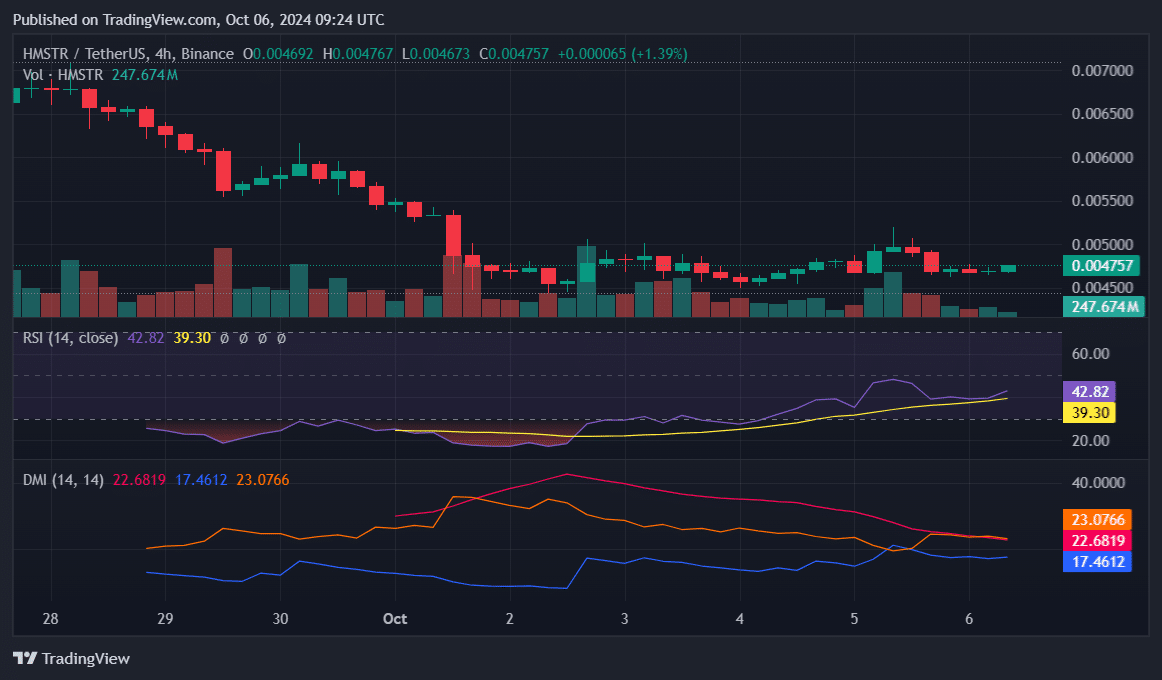 HMSTR 4h Chart