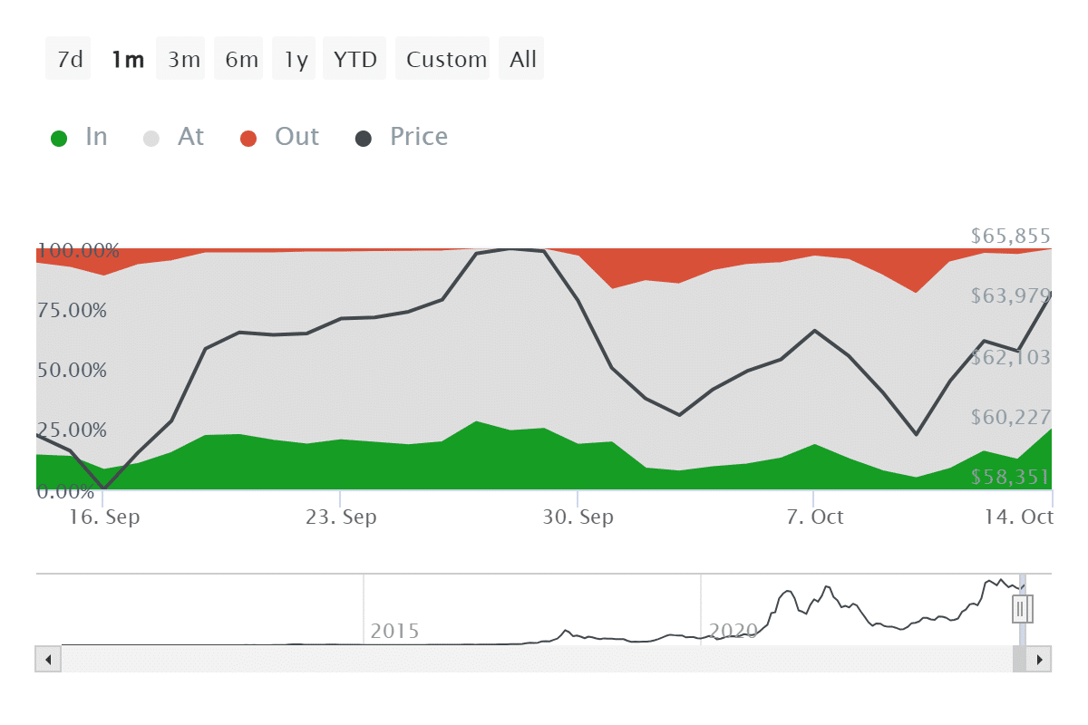 94% of Bitcoin holders are in profit; will they sell? - 1