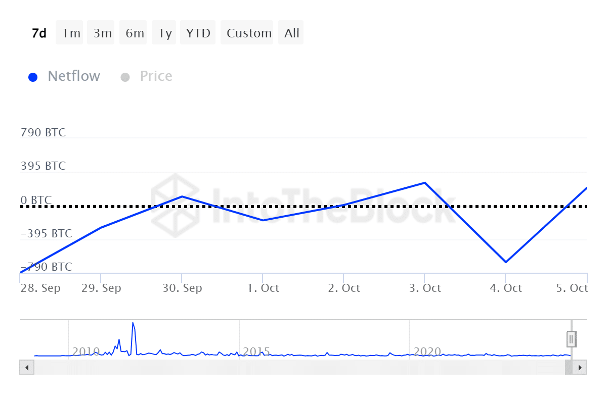 Данные сети показывают, что киты не продавали биткойны по цене $62 тыс.