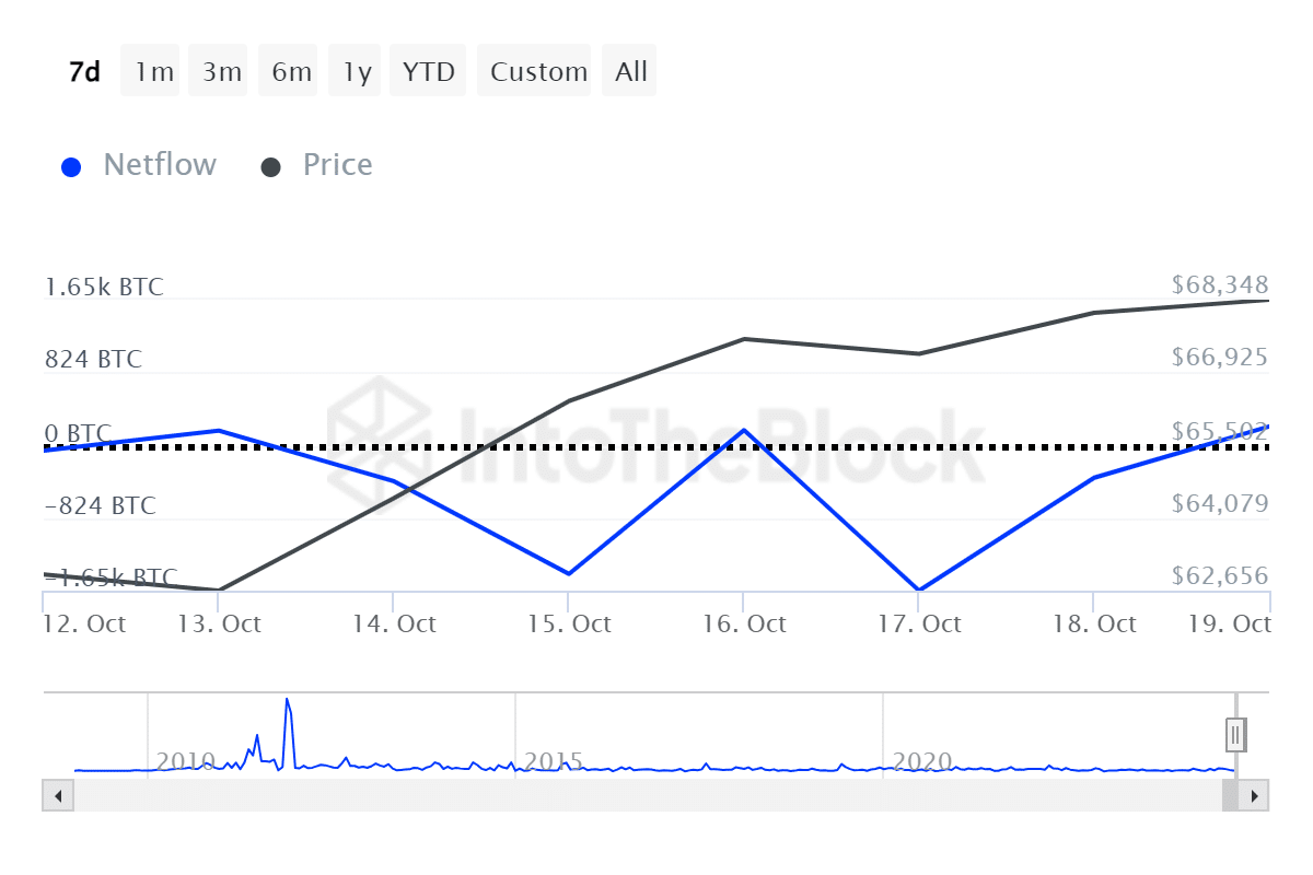 La venta masiva de ballenas de Bitcoin se detuvo cuando el precio superó los $68,000 - 1