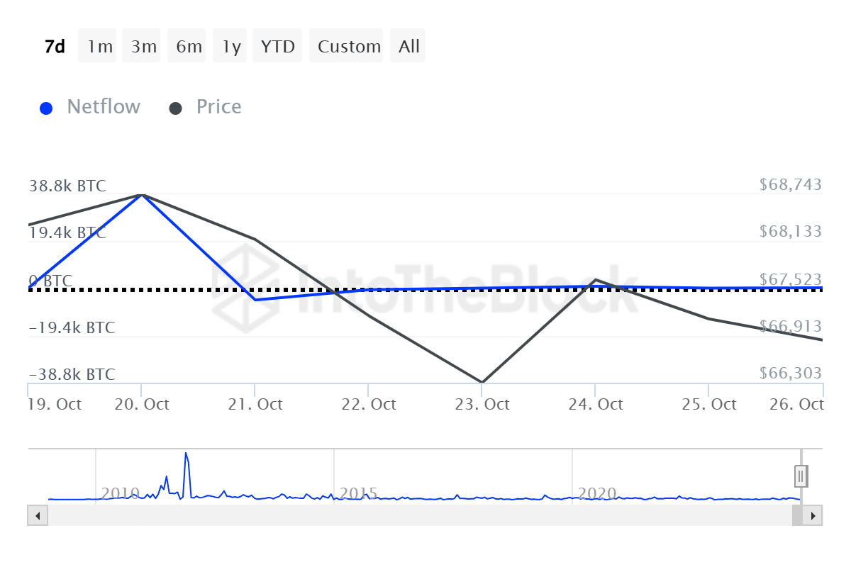 Bitcoin whales unsure ahead of US election: Large-holder net inflows plunge from 38,800 to 258 - 1