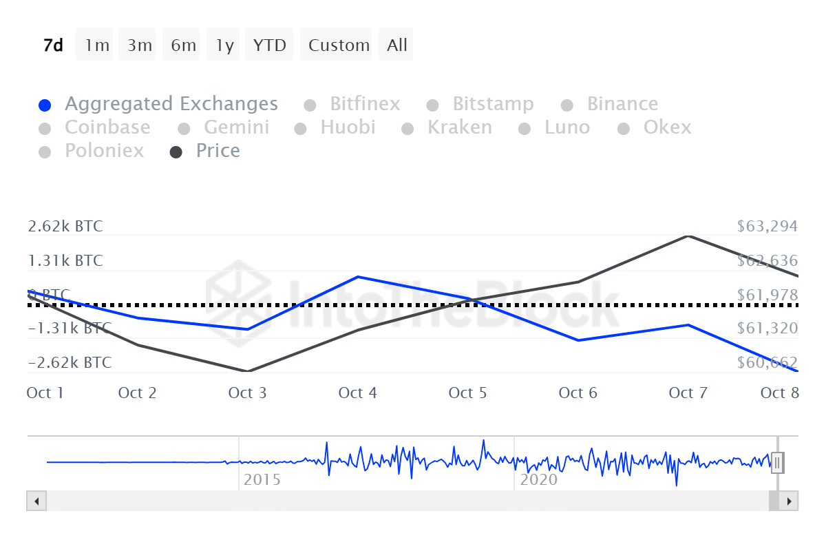 Whale is down $46m on BTC, but continues to accumulate more