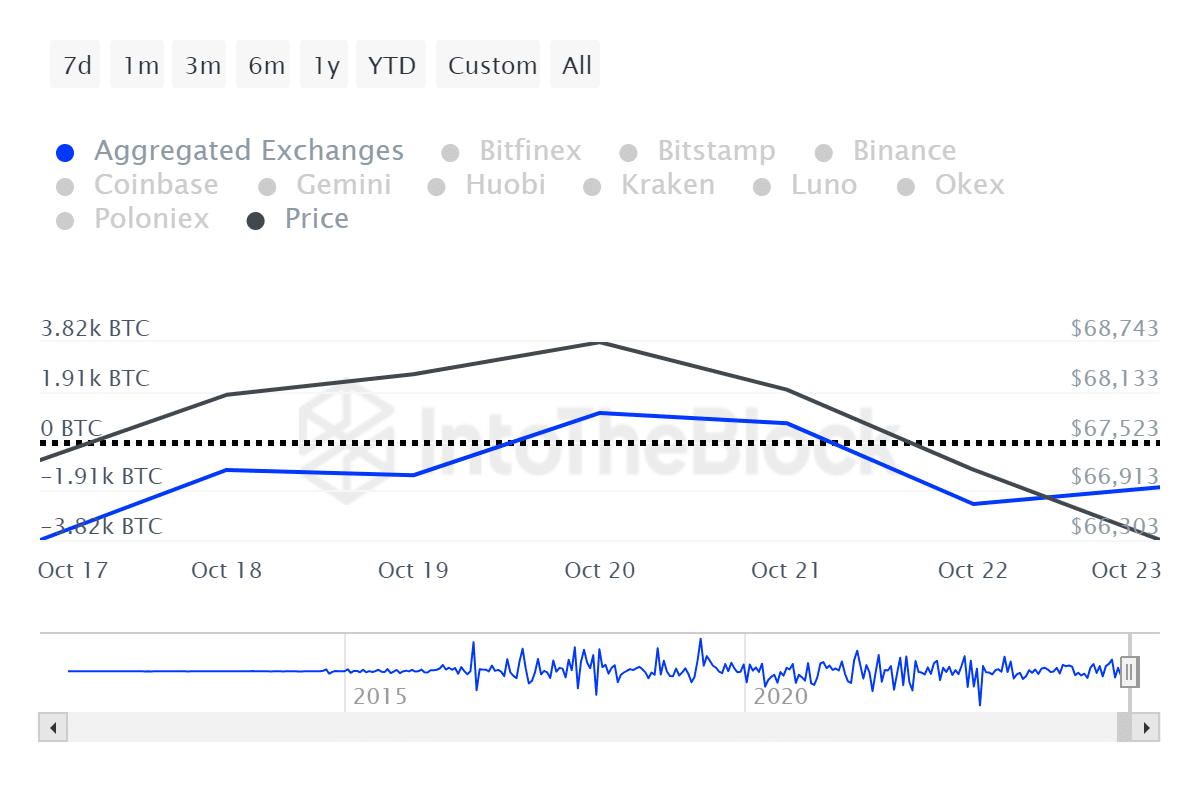 $581m in Bitcoin left CEXs in 7 days, whales restart accumulation - 1