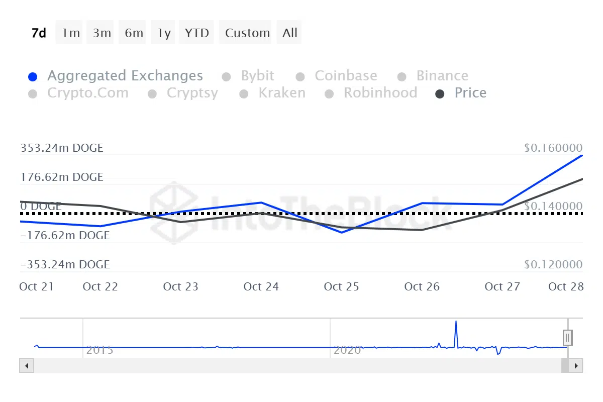 Doge Reaches 5-Month High as Exchange Inflows Surge