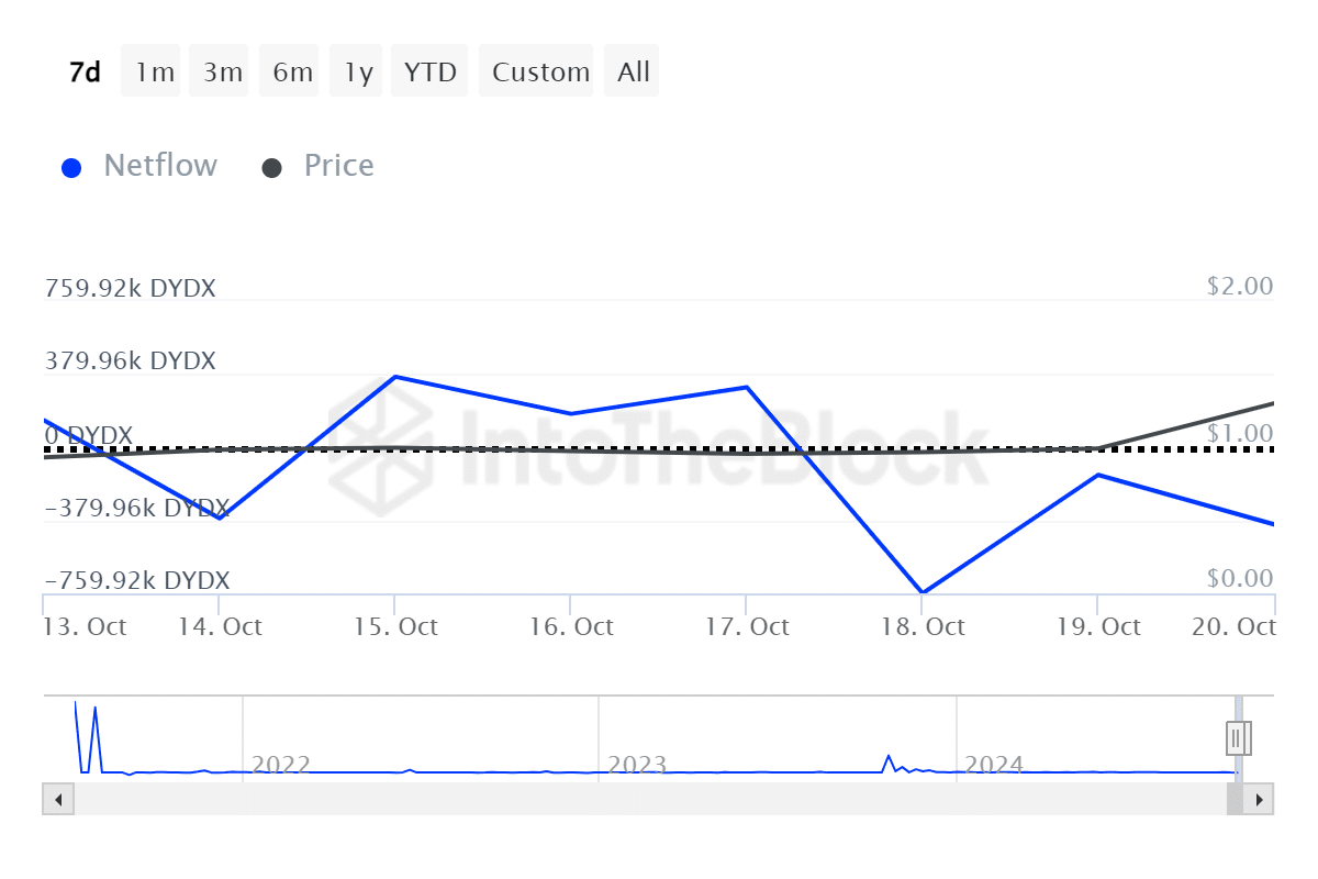 Акции DYDX выросли на 29% на фоне китовой распродажи и стали лидером роста