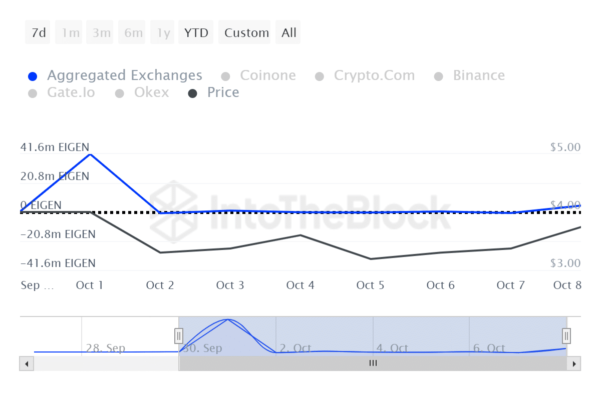 4.6m EIGEN entered the exchanges, profit-taking could be on the way