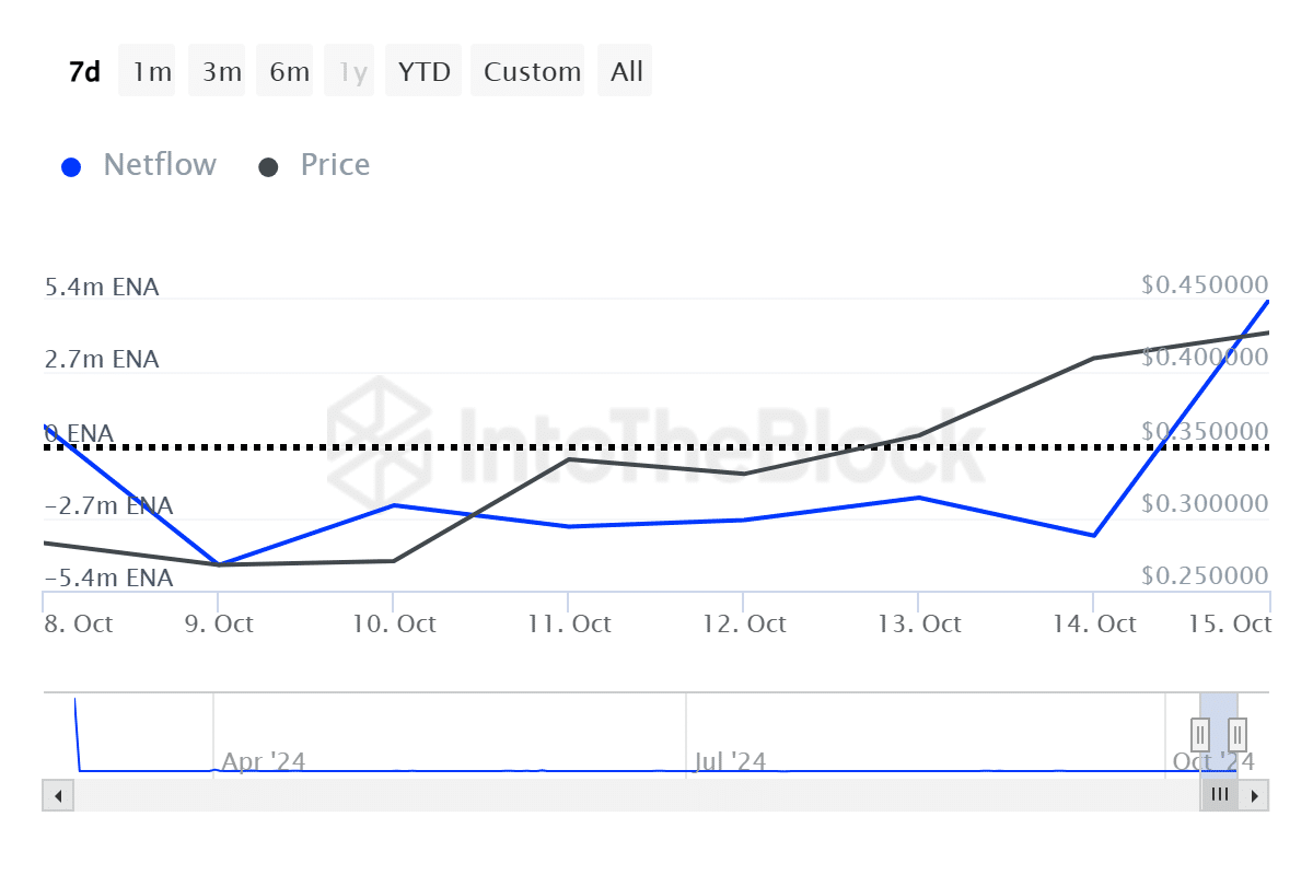 Киты стекаются в ENA, поскольку токены выросли более чем на 96% за 30 дней