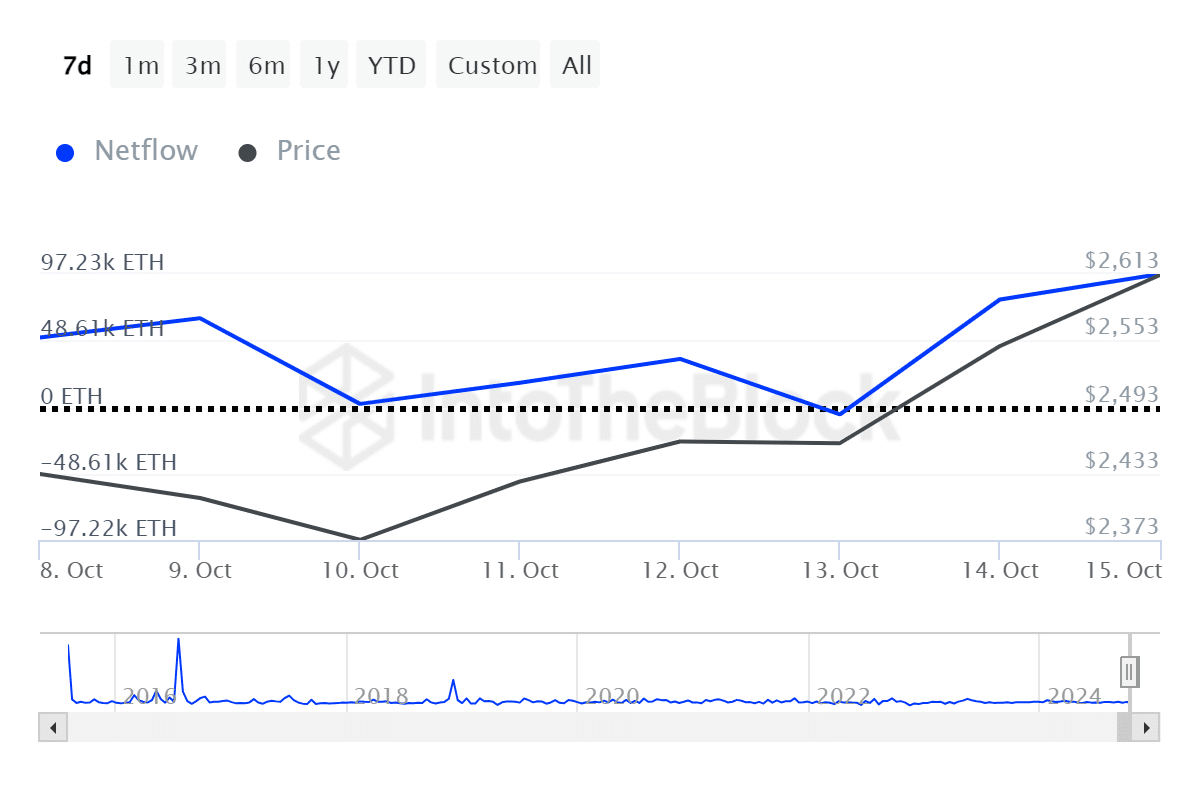 Ethereum whales bought 4m ETH despite rise in exchange inflows - 1