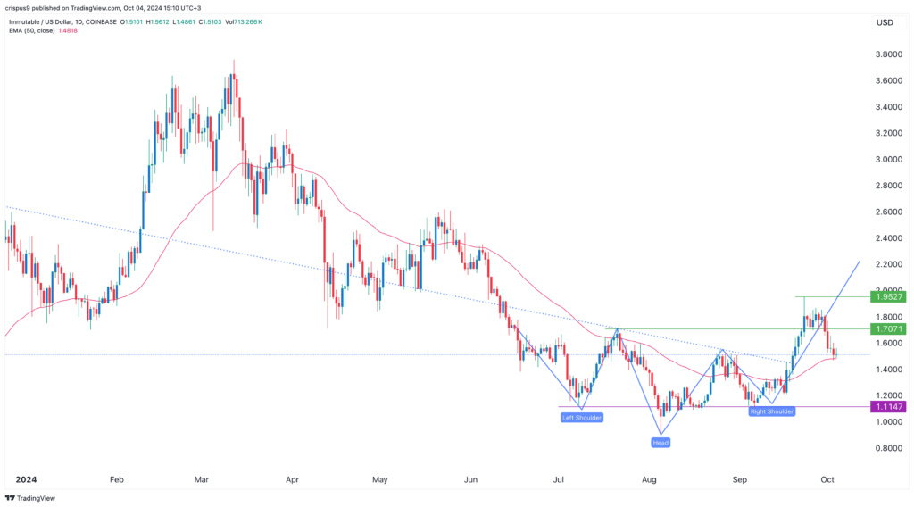 IMX price hits key support as Immutable Passport signups surge