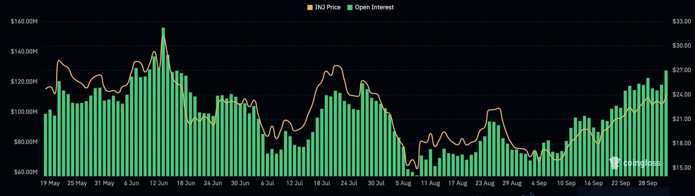 Injective Open Interest