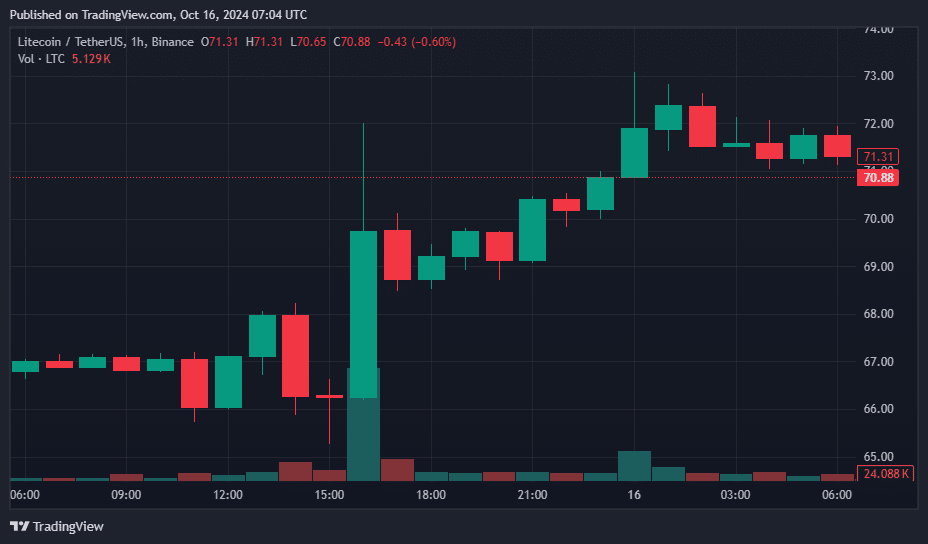 Litecoin rallies 11% amid spot ETF application and improving market sentiment