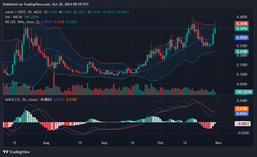 MICHI monthly gains surpass 66% as whale activity intensifies - 1