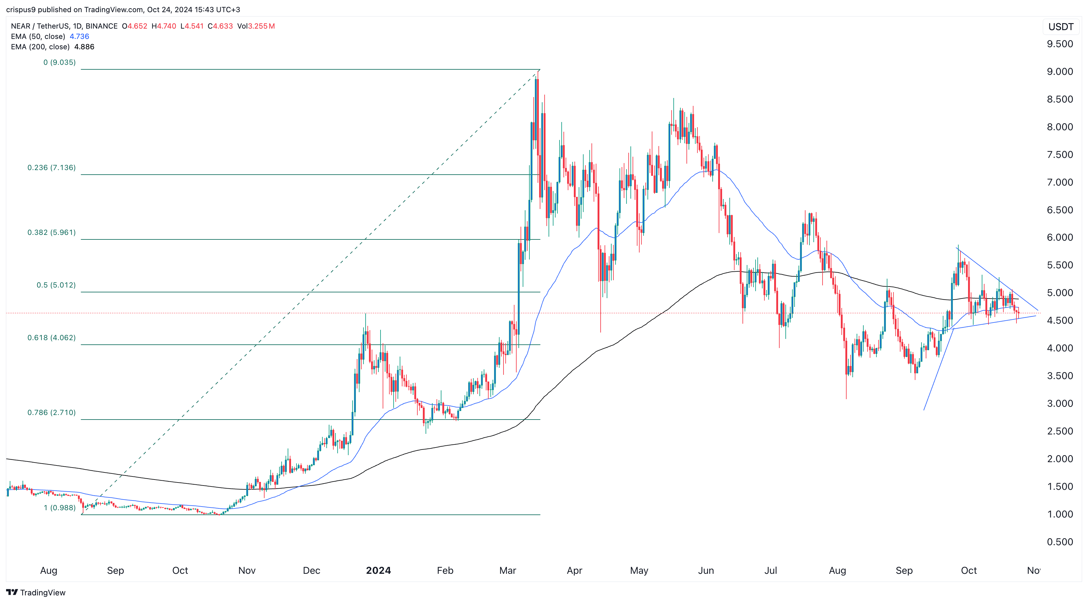 По прогнозам криптоаналитика, токены Near могут вырасти на 225%