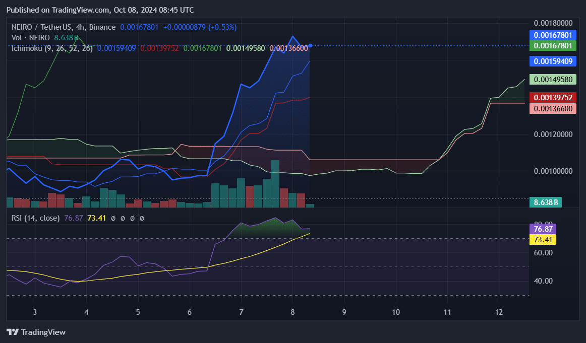 NEIRO вырос на 15%, возможно дальнейшее ралли