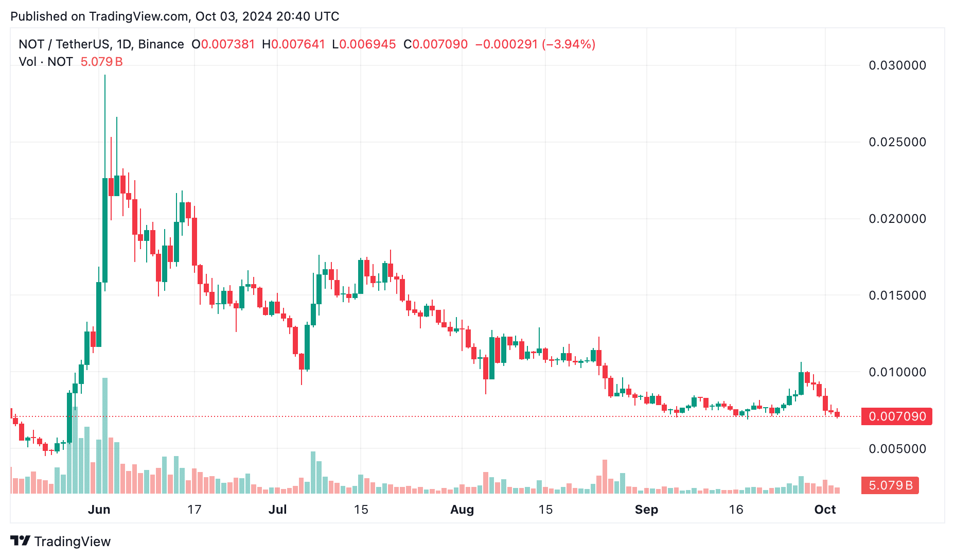 Прогноз цен Notcoin: 2024 год и далее