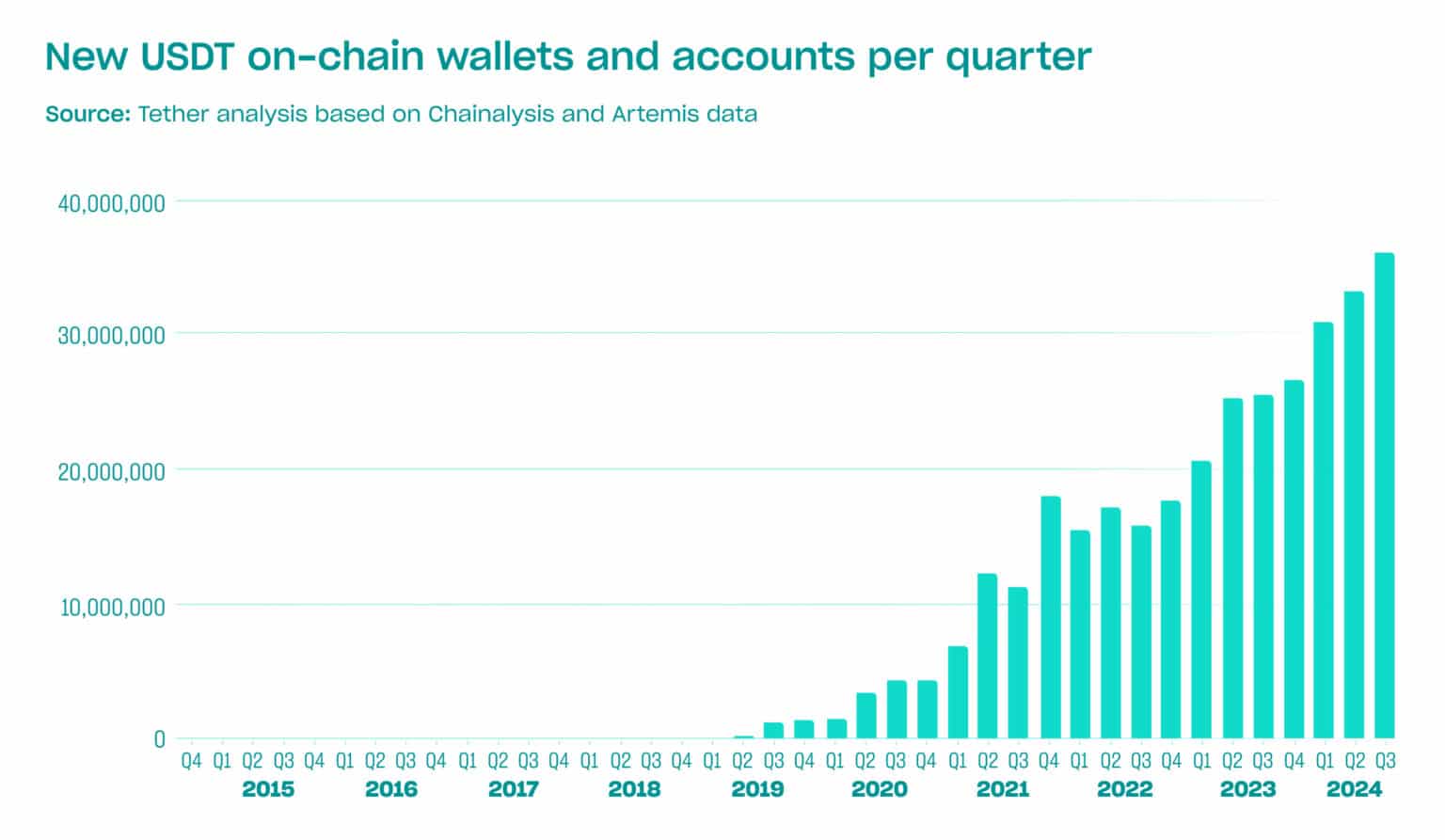 Tether added 36.25m USDT users in Q3 2024