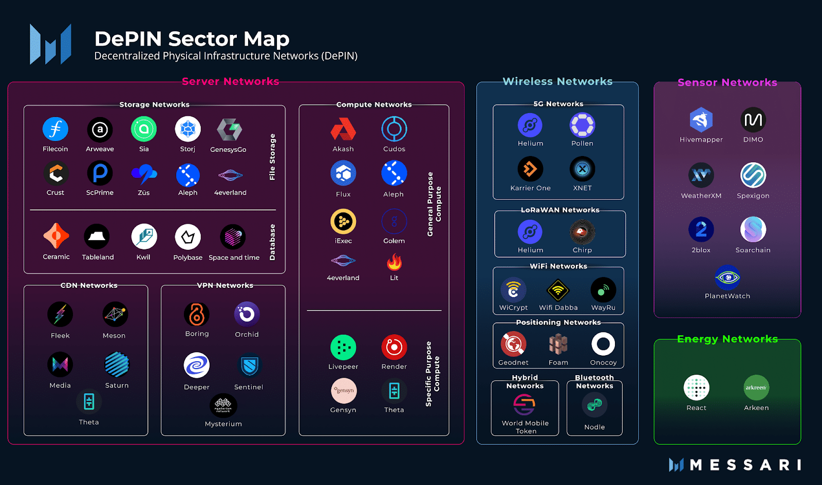 What is DePIN? | How DePIN works?