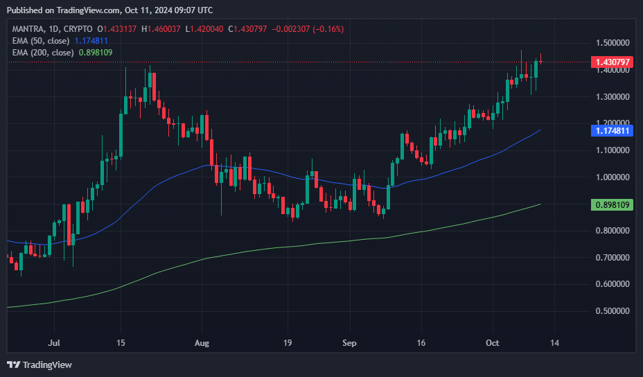 Mantra retests all-time high amid OM airdrop hype and mainnet launch anticipation