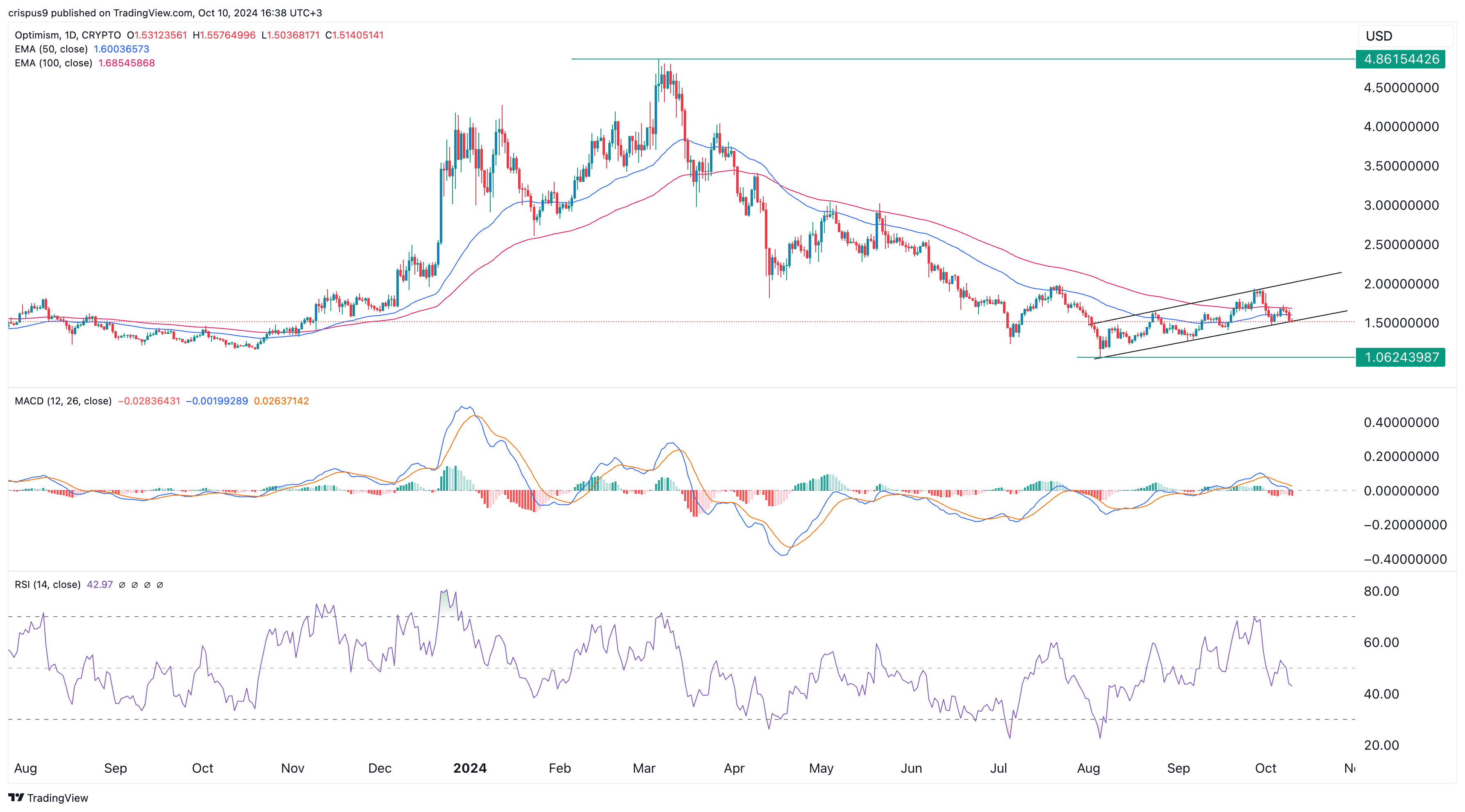 Optimism token price is at risk of a bearish breakdown