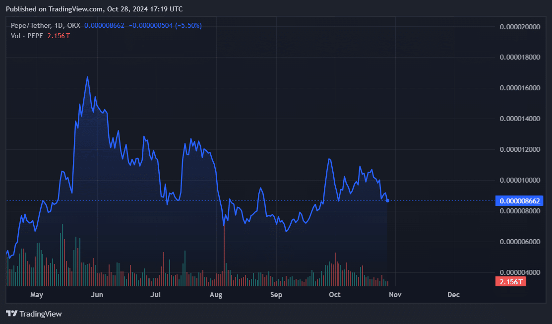 Pepe down 4% amid reports of whale dumping on Binance