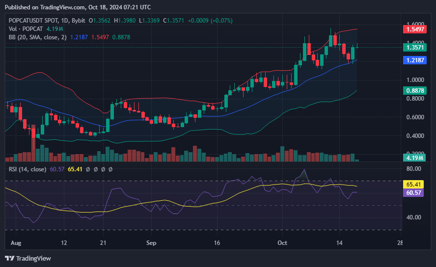 POPCAT jumps 13.6% as analysts eye new highs