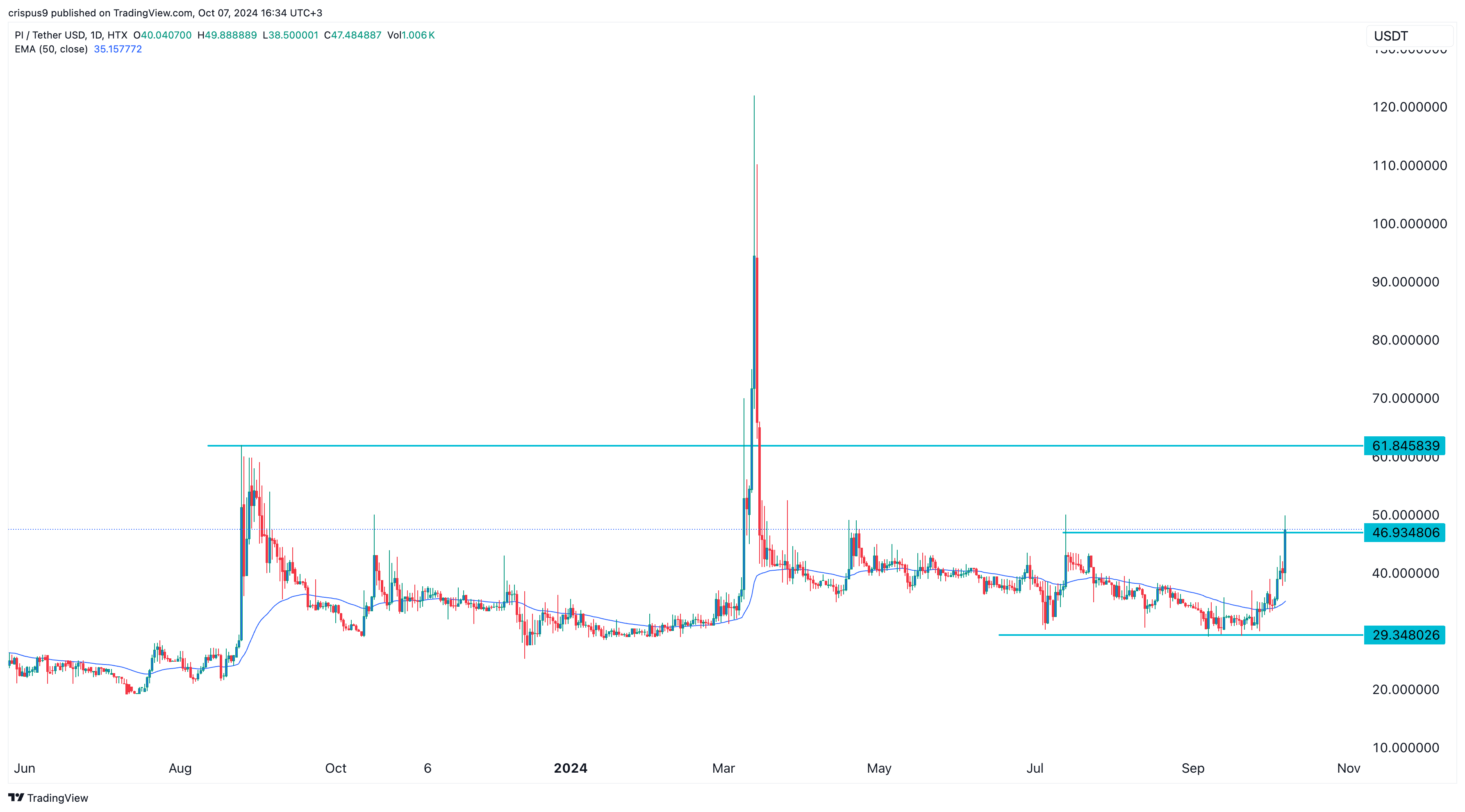 Pi Network price