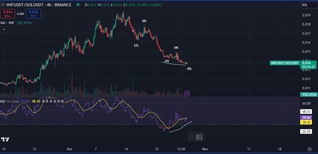 Solana meme coins: Dogwifhat competes with ETH-based meme coin Cutoshi - 2