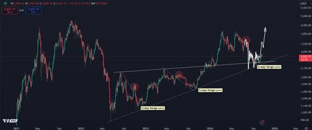 ETH to exceed $3k before Q4 end, CMC trends show bullish sentiment for ETH ecosystem - 1