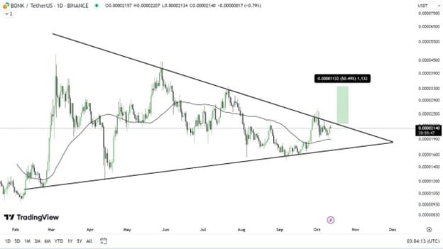 Expert analysis of how SHIB, BONK, and Cutoshi are shaping crypto trading today - 2