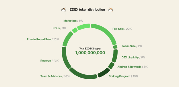 Whale invests .02M in AAVE, shifts focus to ZircuitDEX presale - 2