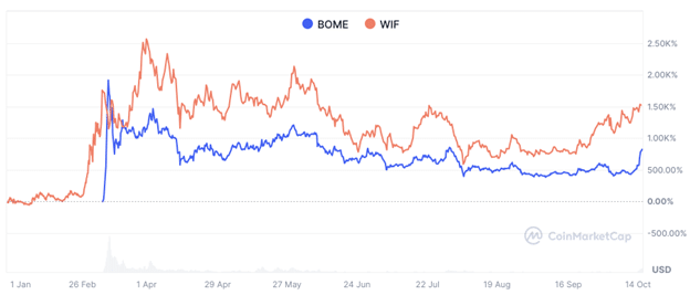  Investors rush to buy as BOME pumps 61% - 1