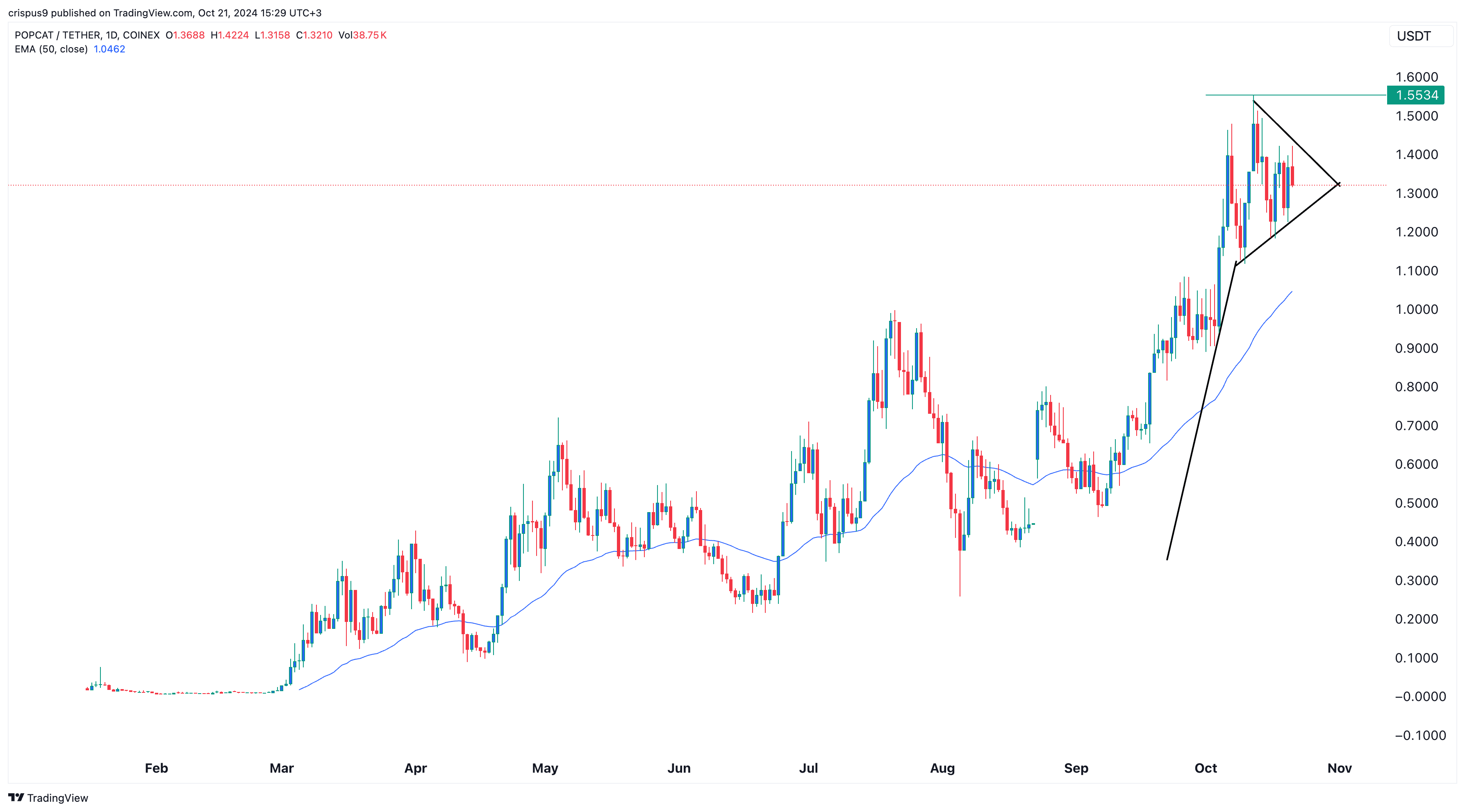 Popcat and MEW tokens rally as Solana DEX volume flips Ethereum