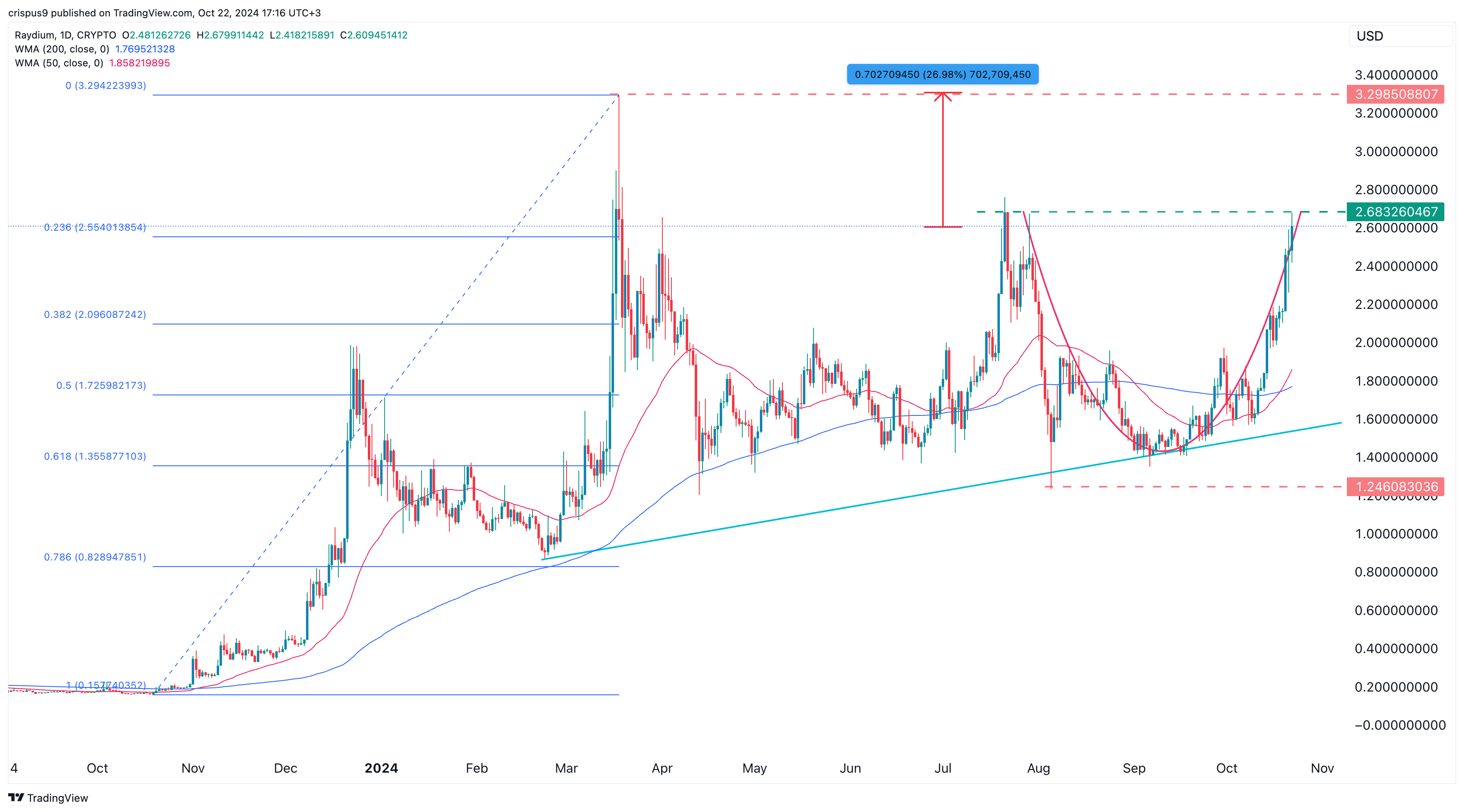 RAY формирует чашку и ручку, как шипы объема DEX от Raydium