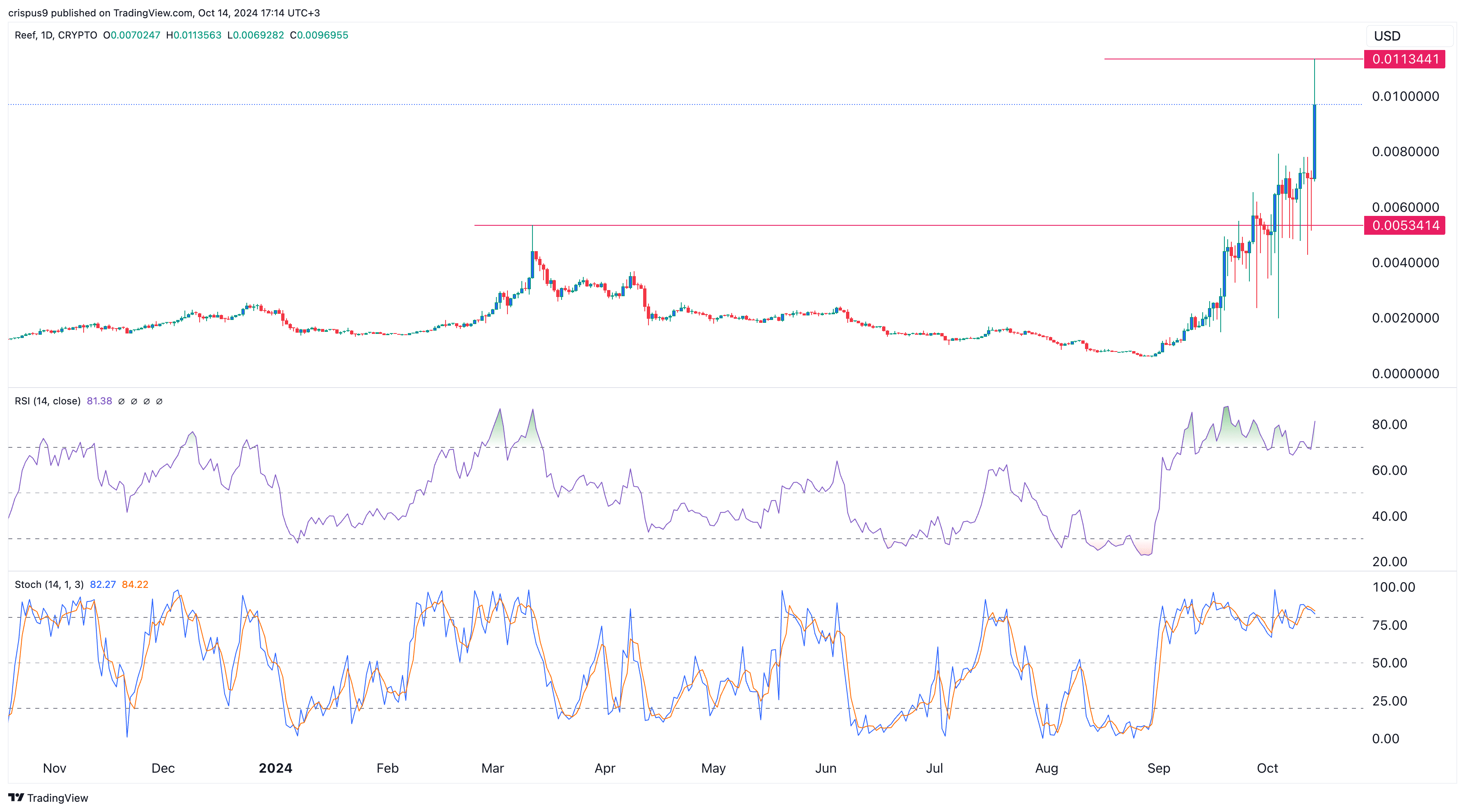 Reef Finance торжествует, токены выросли на 1200% после делистинга Binance