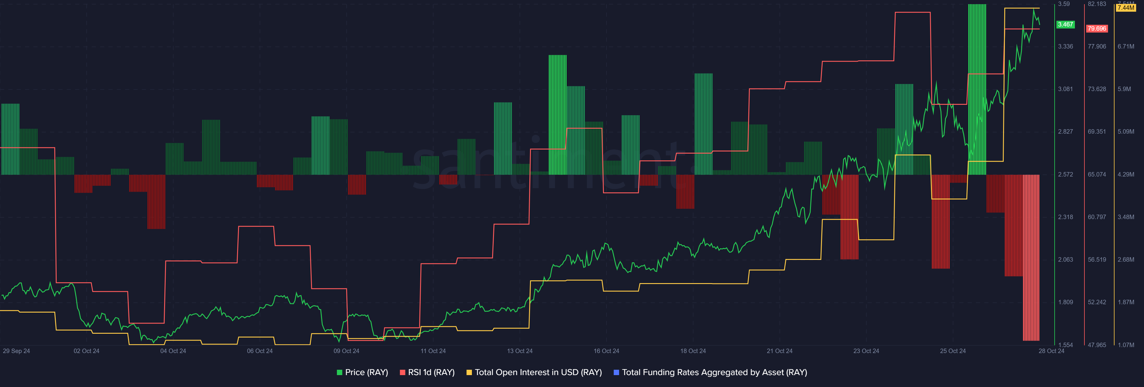 Raydium is overbought but could still rally if this happens - 1