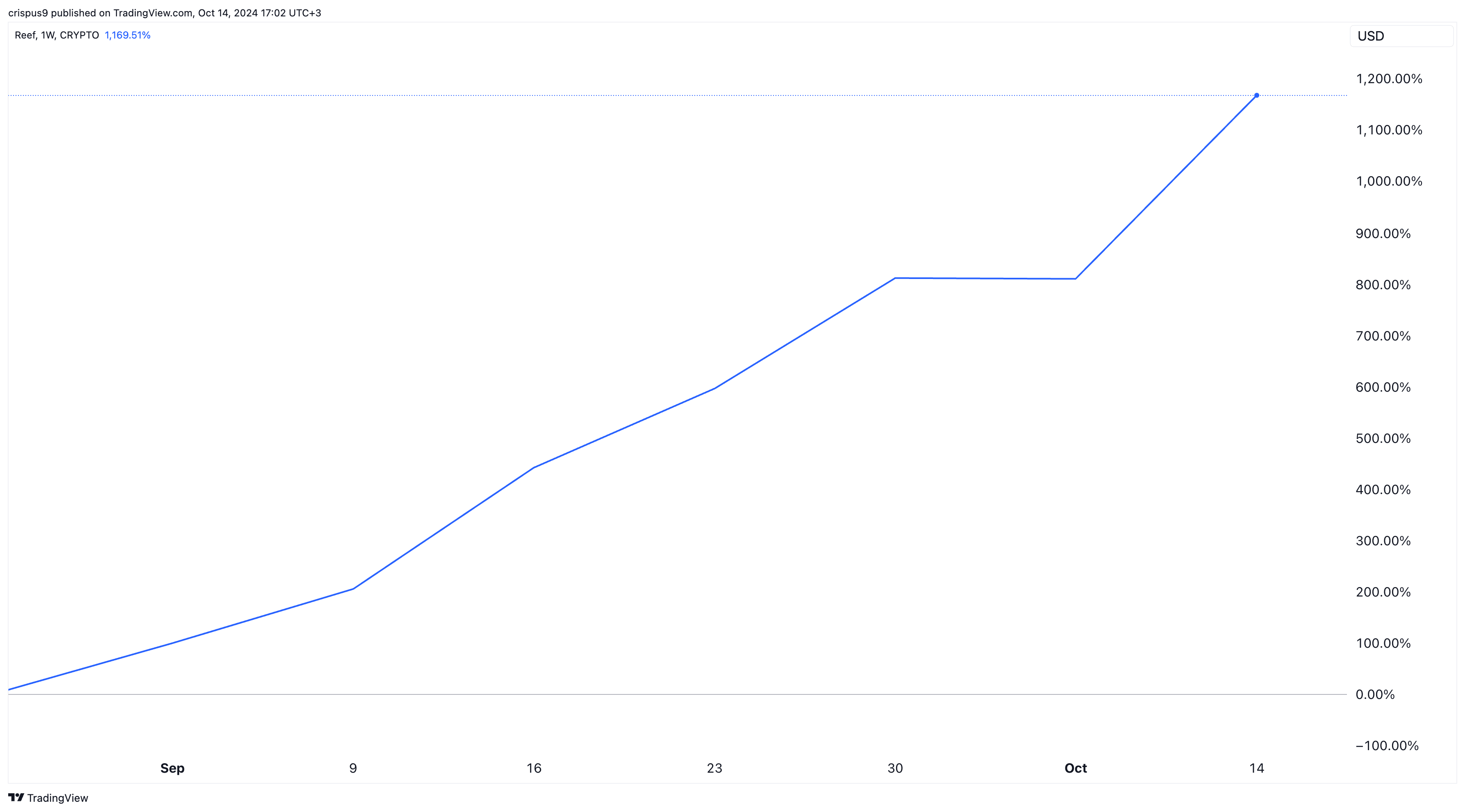 Reef Finance торжествует, токены выросли на 1200% после делистинга Binance