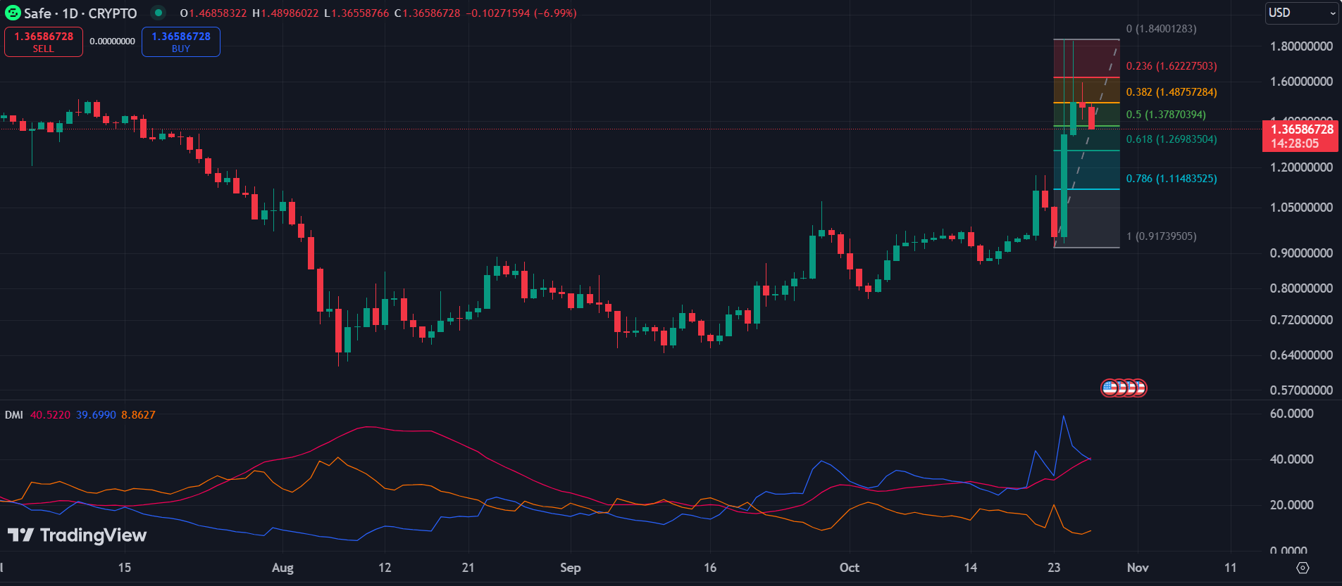 HEGE, SOL, SAFE: Top cryptocurrencies to watch this week - 3