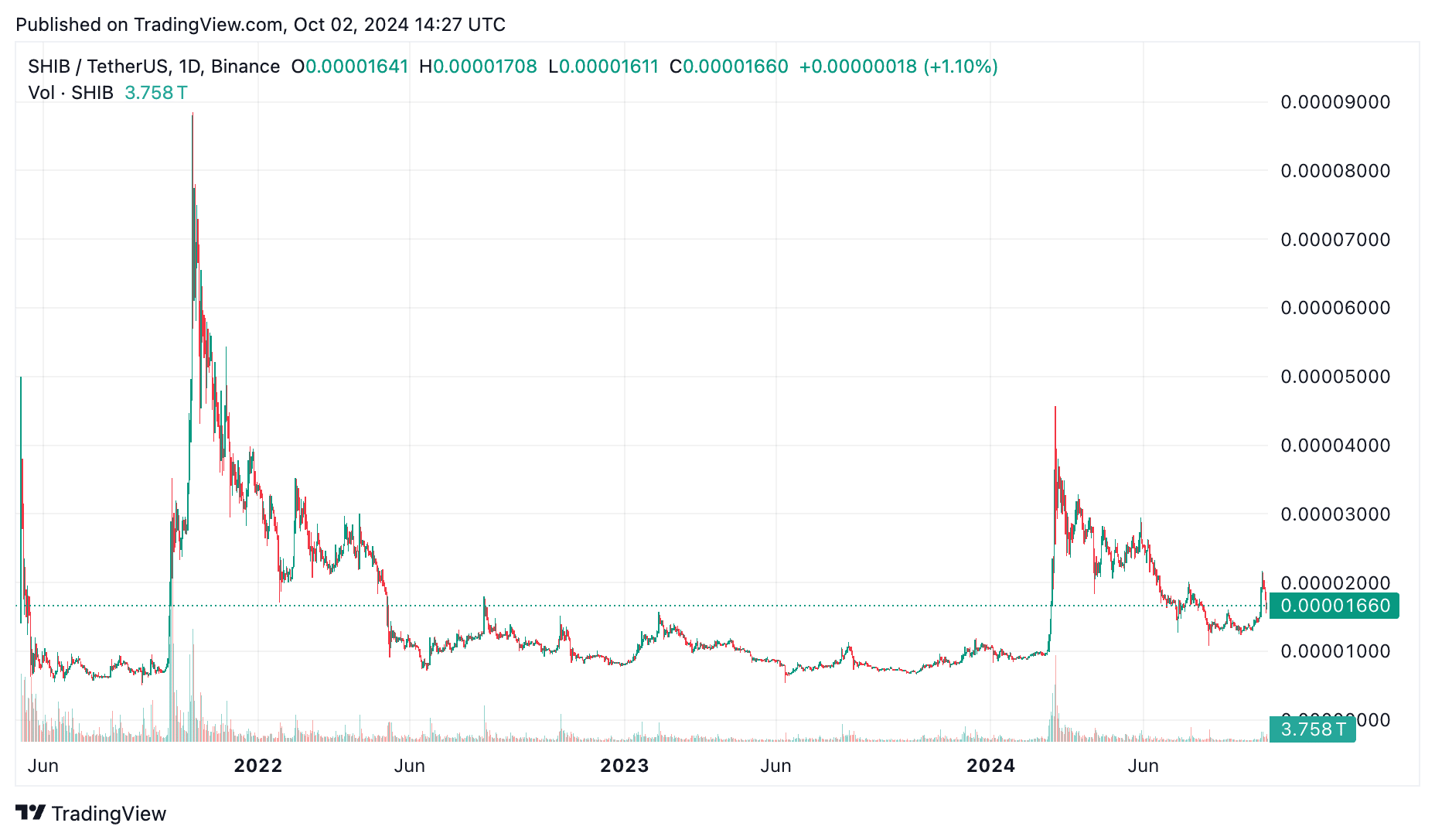 Dogecoin против сиба-ину: в чем разница?