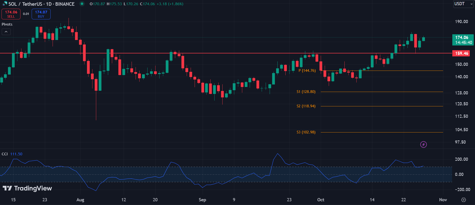 HEGE, SOL, SAFE: Top cryptocurrencies to watch this week - 2