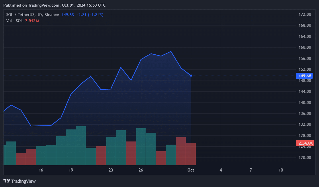 6 протоколов Solana превысили $1 млрд TVL