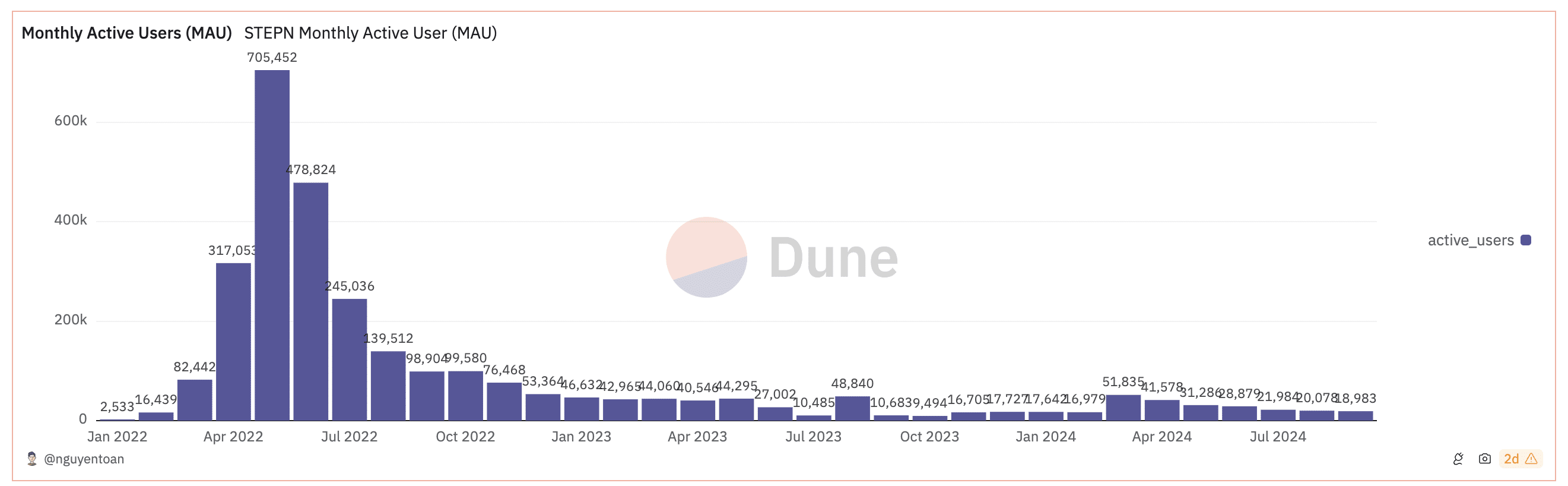 High hopes, harsh reality: The rise and fall of “to-earn” projects